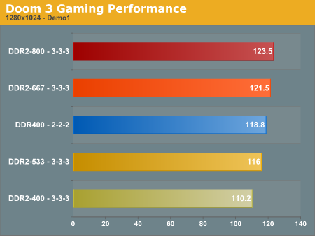 Doom 3 Gaming Performance